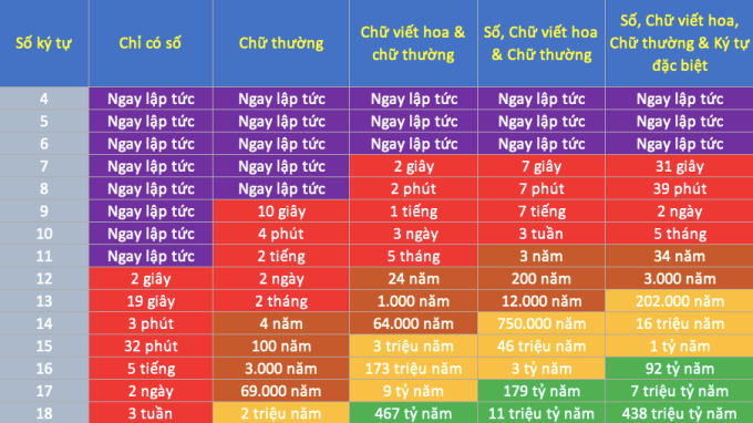 Đặt mật khẩu toàn số là cách dễ dàng nhất để hacker giải mã.Nguồn: Hệ thống tổ ong