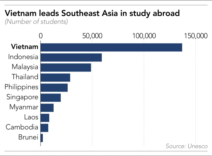 Số lượng sinh viên Việt Nam du học đứng đầu Đông Nam Á.Nguồn: UNESCO