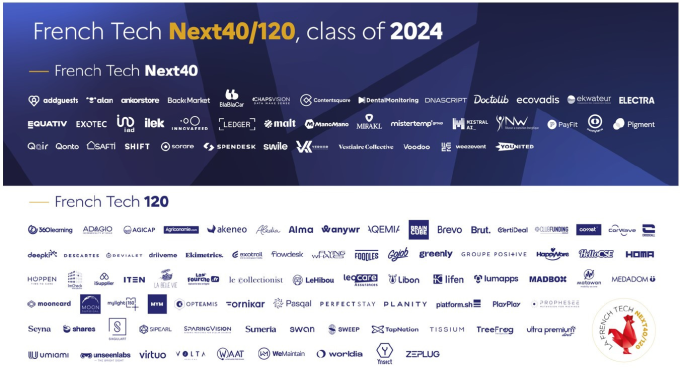 Các công ty khởi nghiệp lớn nhất của Pháp vào năm 2024 theo chính phủ Pháp 2 Các công ty khởi nghiệp lớn nhất của Pháp vào năm 2024 theo chính phủ Pháp Công nghệ Pháp Next 40/120, lớp 2024