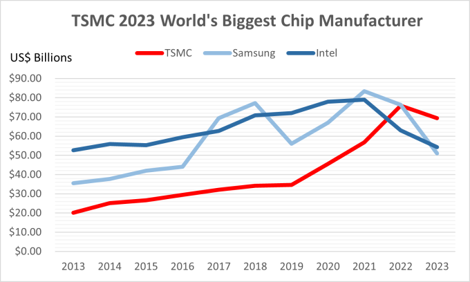 Thống kê doanh thu của TSMC, Samsung, Intel từ 2013 đến 2023. Hình ảnh: Dan Nystedt