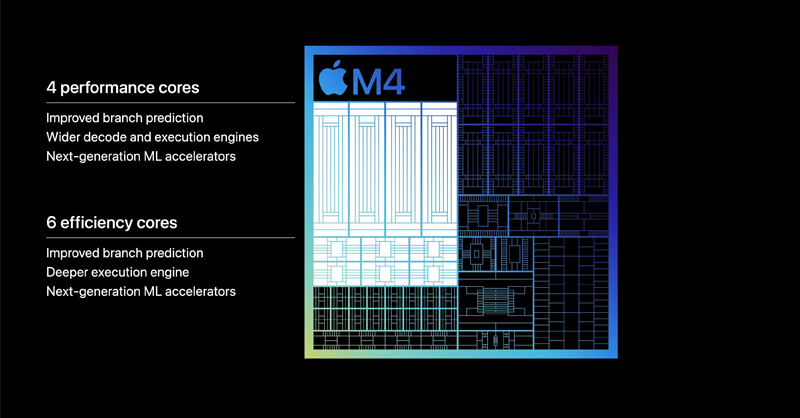 Chip Apple M4 có 4 lõi hiệu năng cao và 6 lõi tiết kiệm năng lượng