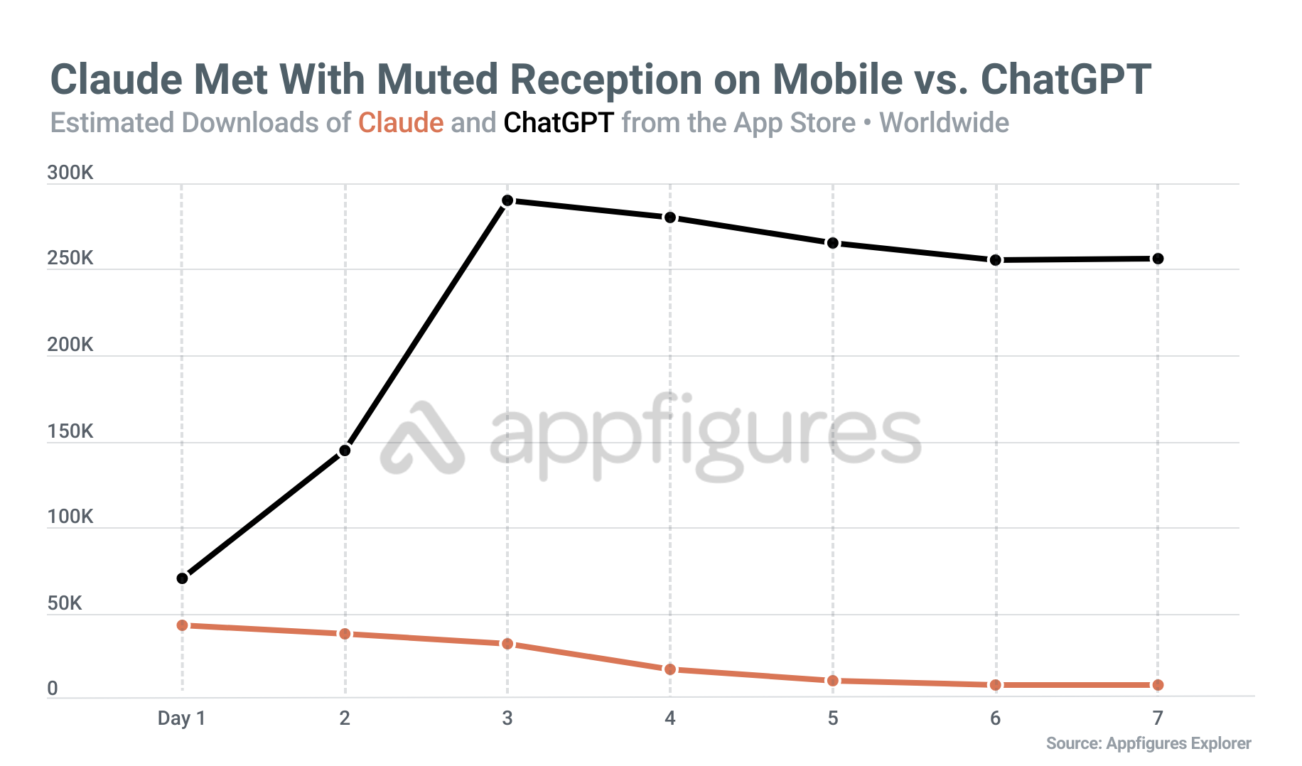 Claude của Anthropic nhận thấy sự đón nhận nhạt nhẽo trên iOS so với lần ra mắt của ChatGPT