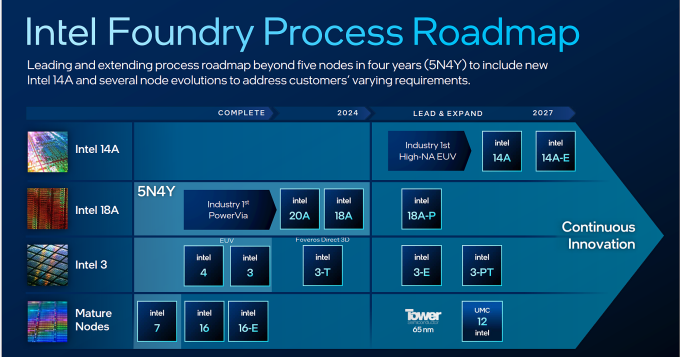 Lộ trình phát triển của Intel Foundry.Ảnh: Intel