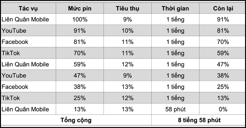 Kết quả đánh giá pin iPhone 15