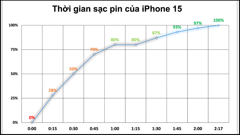 Kết quả sạc pin iPhone 15