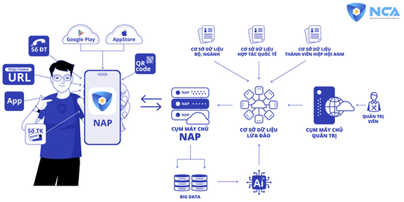 Chống lừa đảo NCA chạy trên cơ sở dữ liệu lớn