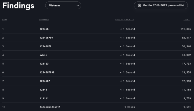 10 mật khẩu phổ biến nhất Việt Nam năm 2023 Nguồn: NordPass