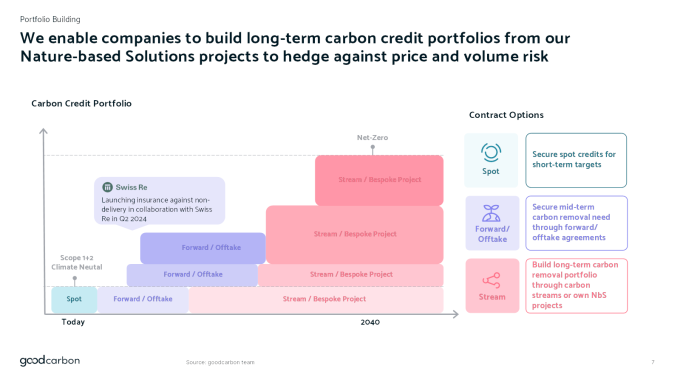 Pitch Deck Teardown: Bộ bài hạt giống trị giá 5,5 triệu đô la của Goodcarbon