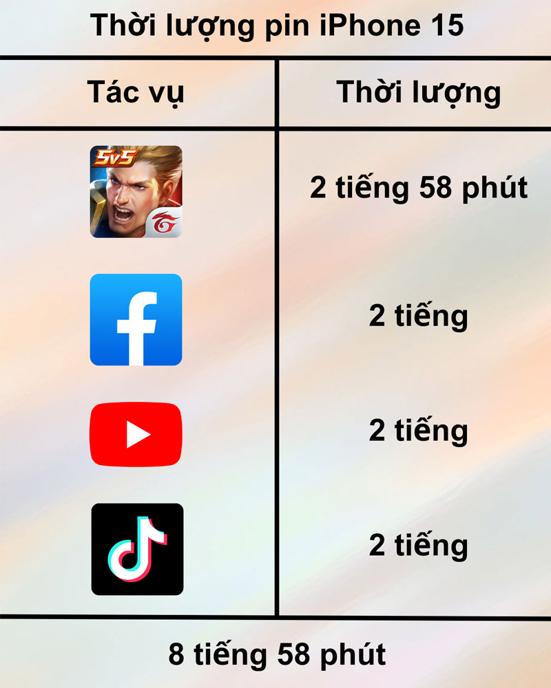 Thời gian sử dụng cụ thể của từng tác vụ