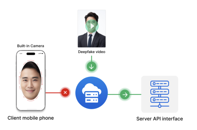 Sơ đồ phương thức tấn công man-in-the-middle để đưa nội dung deepfake vào xác thực.  Ảnh: VNPT eKYC