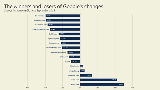 Lưu lượng truy cập trang web thay đổi như thế nào khi Google thay đổi thuật toán vào tháng 9 năm 2023.  Nguồn: SEMrush