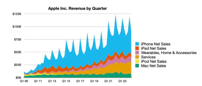 Thu nhập hàng quý của Apple.  Ảnh: MacRumors