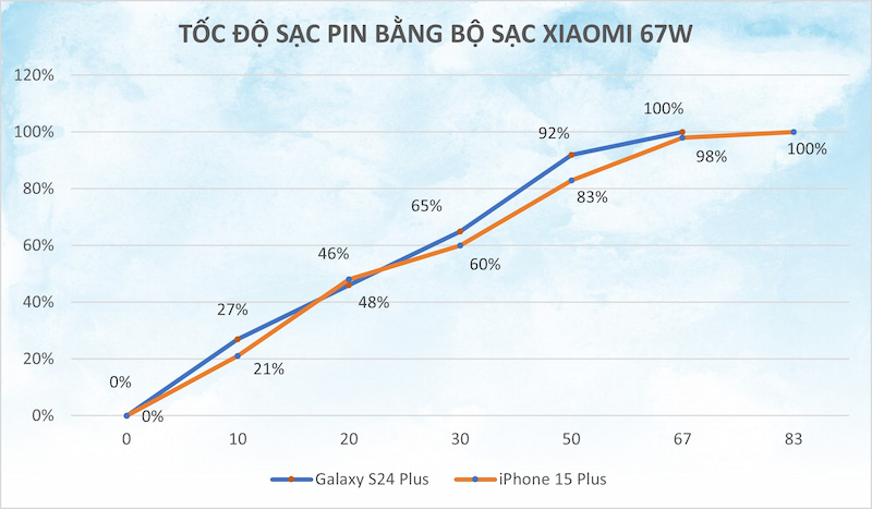 So sánh chi tiết tốc độ sạc pin giữa S24 Plus và iPhone 15 Plus