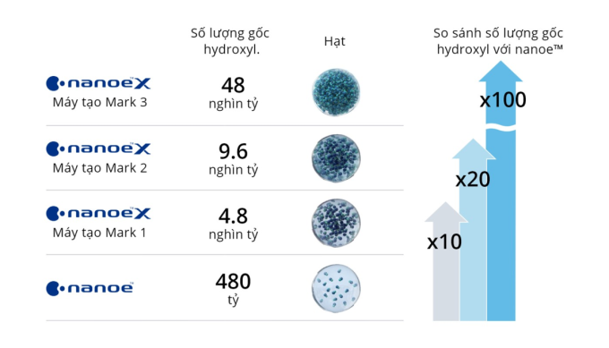 Công nghệ nanoe X thế hệ thứ ba của Panasonic. Nguồn: Panasonic Việt Nam