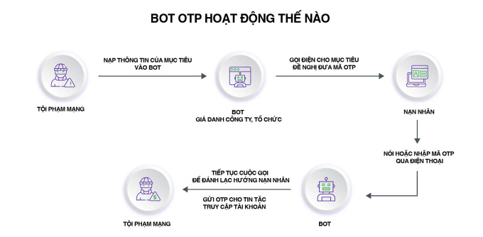 Cách thức hoạt động của bot OTP.  Ảnh: Arkoselabs