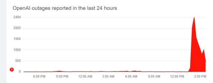 Chiều ngày 4/6, số lượng báo cáo sự cố về OpenAI trên DownDetector tăng đột biến. ảnh chụp màn hình