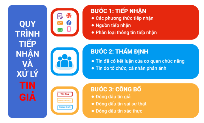 Quy trình tiếp nhận và xử lý tin giả. Nguồn: Trung tâm xử lý tin giả