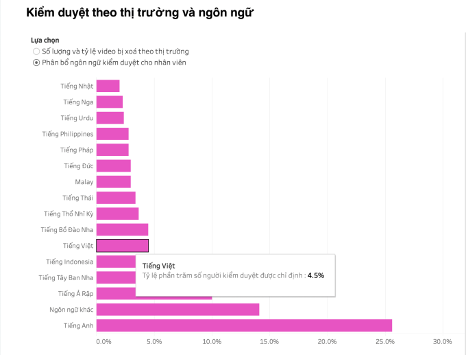 Tỷ lệ người đánh giá nội dung nền tảng TikTok được phân bổ theo ngôn ngữ. ảnh chụp màn hình