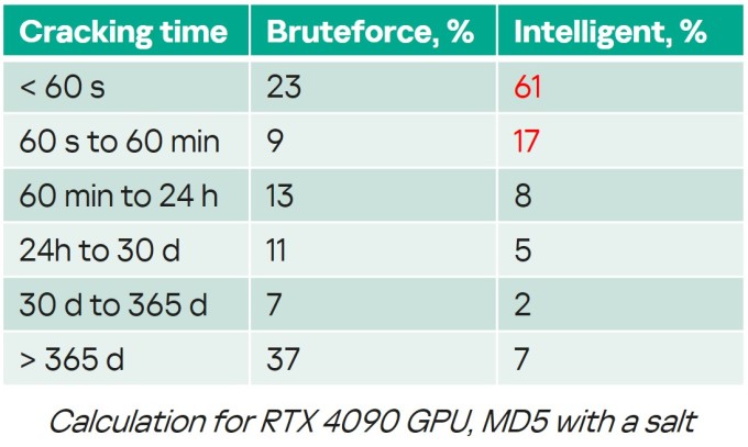 Thống kê tỷ lệ bẻ khóa mật khẩu của các ứng dụng AI và bẻ khóa brute Force của Kaspersky trong các khoảng thời gian khác nhau (phải). ảnh chụp màn hình