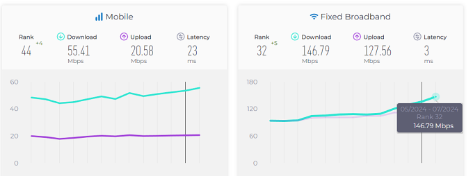 Số liệu thống kê của Ookla về tốc độ Internet trên thiết bị di động (trái) và cố định tại Việt Nam đang tăng lên trong những năm gần đây. ảnh chụp màn hình