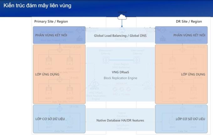 Kiến trúc đám mây xuyên khu vực của VNG Cloud. ảnh chụp màn hình