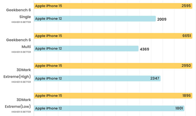 iPhone 12 và iPhone 15 cách nhau ba thế hệ và không có nhiều khác biệt về hiệu năng.