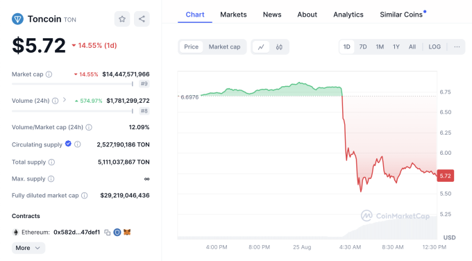 Giá tiền điện tử TON lao dốc sau vụ bắt giữ CEO của Telegram. Ảnh: Coinmarketcap