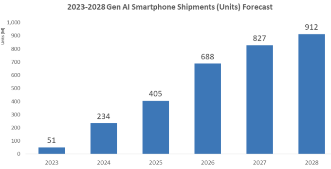 Dự báo của IDC về lượng xuất xưởng điện thoại thông minh AI hàng năm từ năm 2023 đến năm 2028. Nguồn: Công ty Dữ liệu Quốc tế