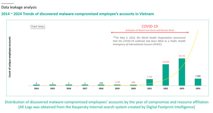 Thống kê của Kaspersky về lượng dữ liệu bị rò rỉ tại Việt Nam trong 10 năm qua.