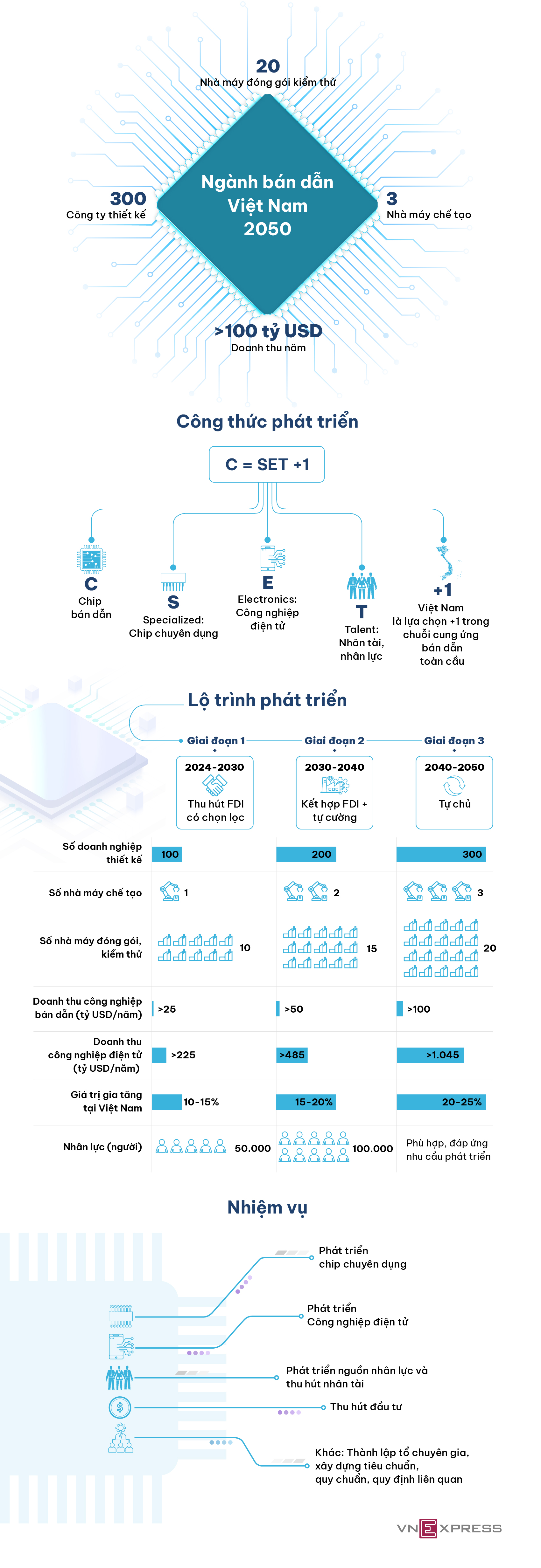 Lộ trình của Công ty Bán dẫn Việt Nam đạt mục tiêu 100 tỷ USD