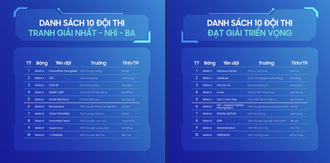 Danh sách các đội tranh giải nhất, nhì, ba và 10 đội có khả năng chiến thắng. Nguồn: Giải quyết ngày mai