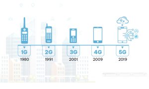 Mạng di động phát triển lên 5G như thế nào