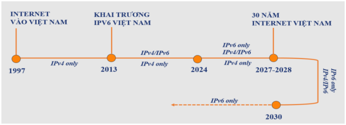 Lộ trình triển khai IPv6 tại Việt Nam. Ảnh: Vnnic