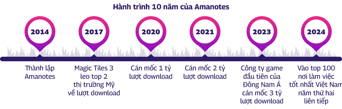 Amanotes xây dựng đế chế game âm nhạc với 3,5 tỷ lượt tải trong 10 năm