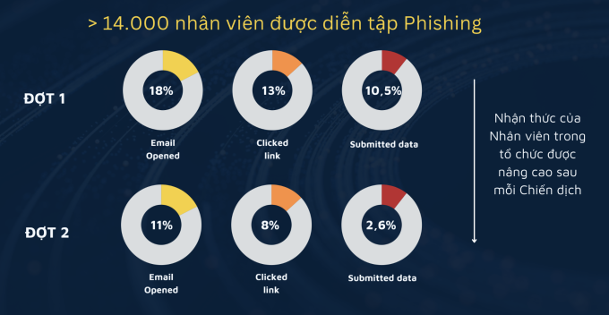 Thống kê kết quả hai đợt diễn tập tấn công lừa đảo của Cyseex. ảnh chụp màn hình