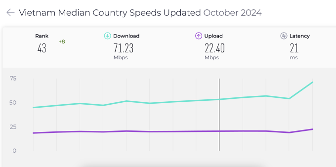 Thống kê của Ookla cho thấy tốc độ internet di động ở Việt Nam tăng đáng kể trong tháng 10. ảnh chụp màn hình