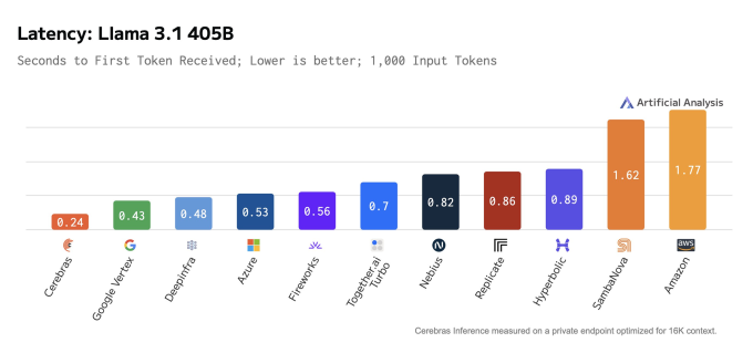Thời gian xử lý mã thông báo đầu tiên trên hệ thống Cerebras sử dụng mô hình Llama 3.1 405B so với đối thủ cạnh tranh. Ảnh: X/Cerebras