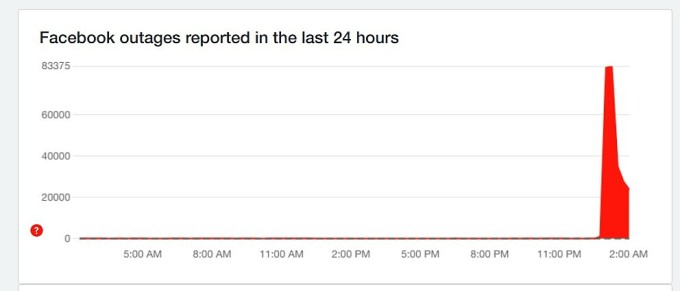 Vào lúc 1h sáng ngày 12/12, số lượng lỗi được báo cáo lên Facebook trên DownDetector tăng đột biến. ảnh chụp màn hình
