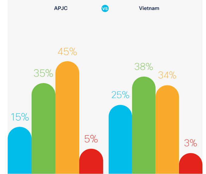 Chỉ số sẵn sàng về nhân tài AI của Việt Nam so với khu vực, theo khảo sát của Cisco. ảnh chụp màn hình