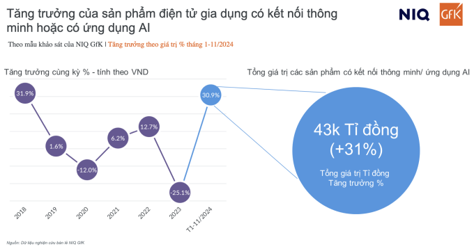 Dữ liệu tăng trưởng trí tuệ nhân tạo hoặc sản phẩm điện tử tiêu dùng kết nối thông minh tại Việt Nam từ tháng 1 đến tháng 11 năm 2024. Nguồn: GfK