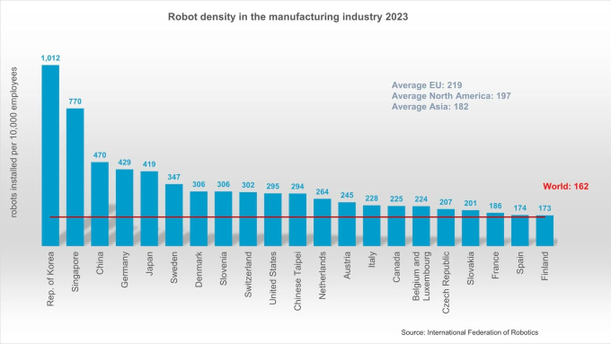 Trong số 162 quốc gia được khảo sát, có tỷ lệ ứng dụng robot của 21 nhà máy. Nguồn: Ifr