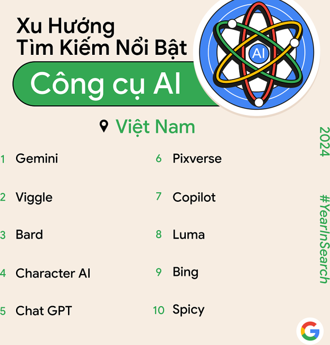 10 công cụ trí tuệ nhân tạo được người Việt tìm kiếm nhiều nhất năm 2024 được sắp xếp từ nhiều nhất đến ít nhất. Nguồn: Google