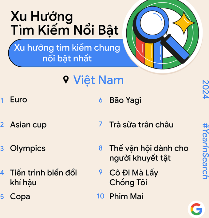 Nội dung được người Việt tìm kiếm nhiều nhất năm 2024. Nguồn: Google