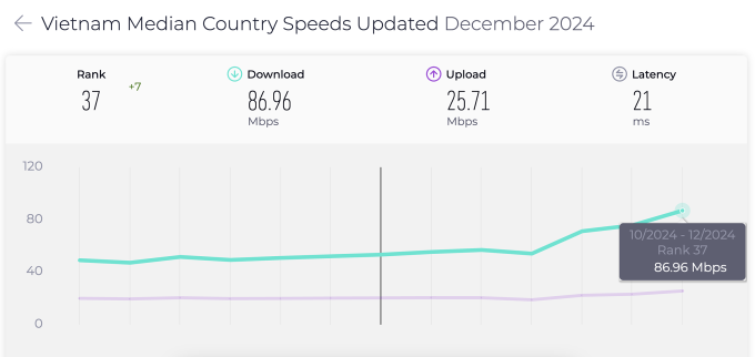 Thay đổi Internet di động trong 12 tháng. Ảnh chụp màn hình