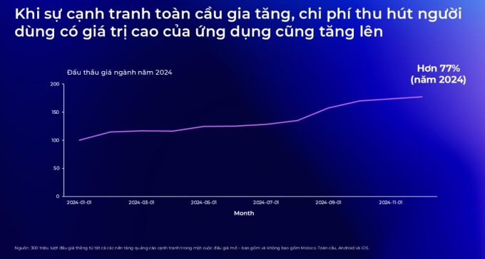 Chuyển đổi ứng dụng Việt Nam vào ứng dụng xuất khẩu 3 Chuyển đổi ứng dụng Việt Nam vào ứng dụng xuất khẩu Thống kê Moloco về chi phí thu hút người dùng có giá trị cao để tải xuống ứng dụng vào năm 2024. Màn hình ảnh chụp màn hình