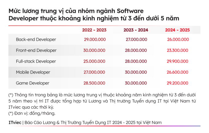 Mức lương trung bình trong ngành phát triển phần mềm dao động từ 3 đến dưới 5 năm kinh nghiệm. Nguồn: ITVIEC 2024-2025