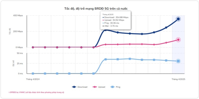 Tốc độ mạng 5G của Việt Nam tăng 40% 2 Tốc độ mạng 5G của Việt Nam tăng 40% Thống kê của VNNIN về tốc độ mạng 5G vào tháng 4 năm 2025. Ảnh chụp màn hình