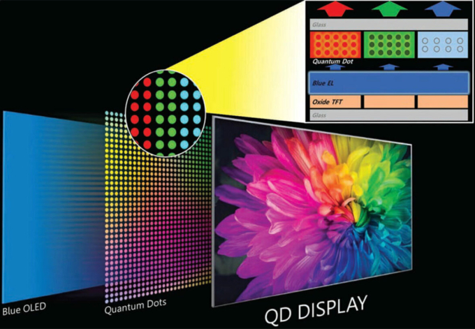 TCL, Hersens đã kiện TV QLED 3 TCL, Hersens đã kiện TV QLED Công nghệ lượng tử chấm lượng tử cho phép TV hiển thị phạm vi màu sắc rộng hơn. Ảnh: Techforbrains